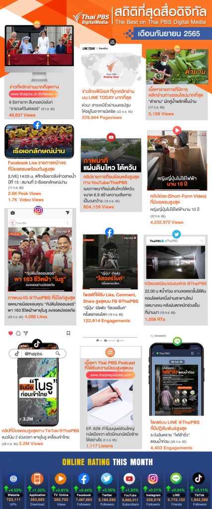 สถิติออนไลน์ Thai PBS ประจำเดือนกันยายน