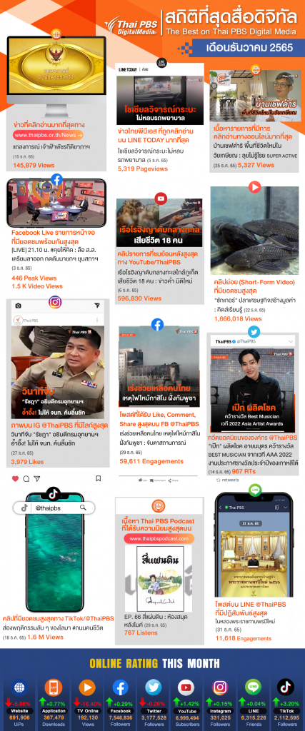 สถิติออนไลน์ Thai PBS ประจำเดือนธันวาคม